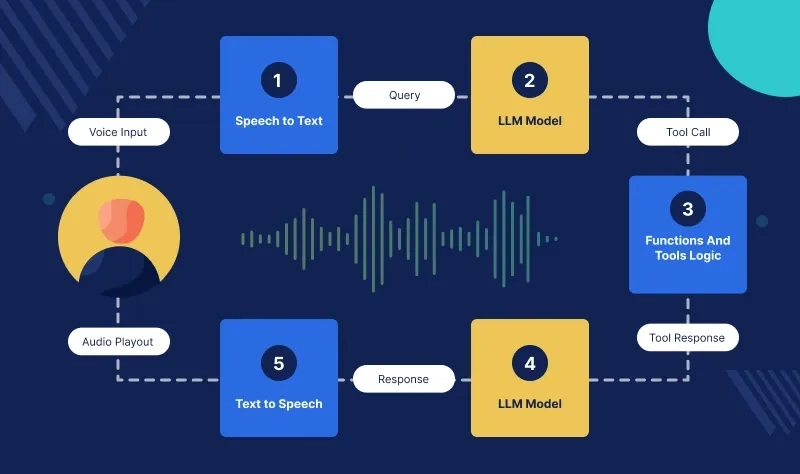 Voice Chatbots How It Works