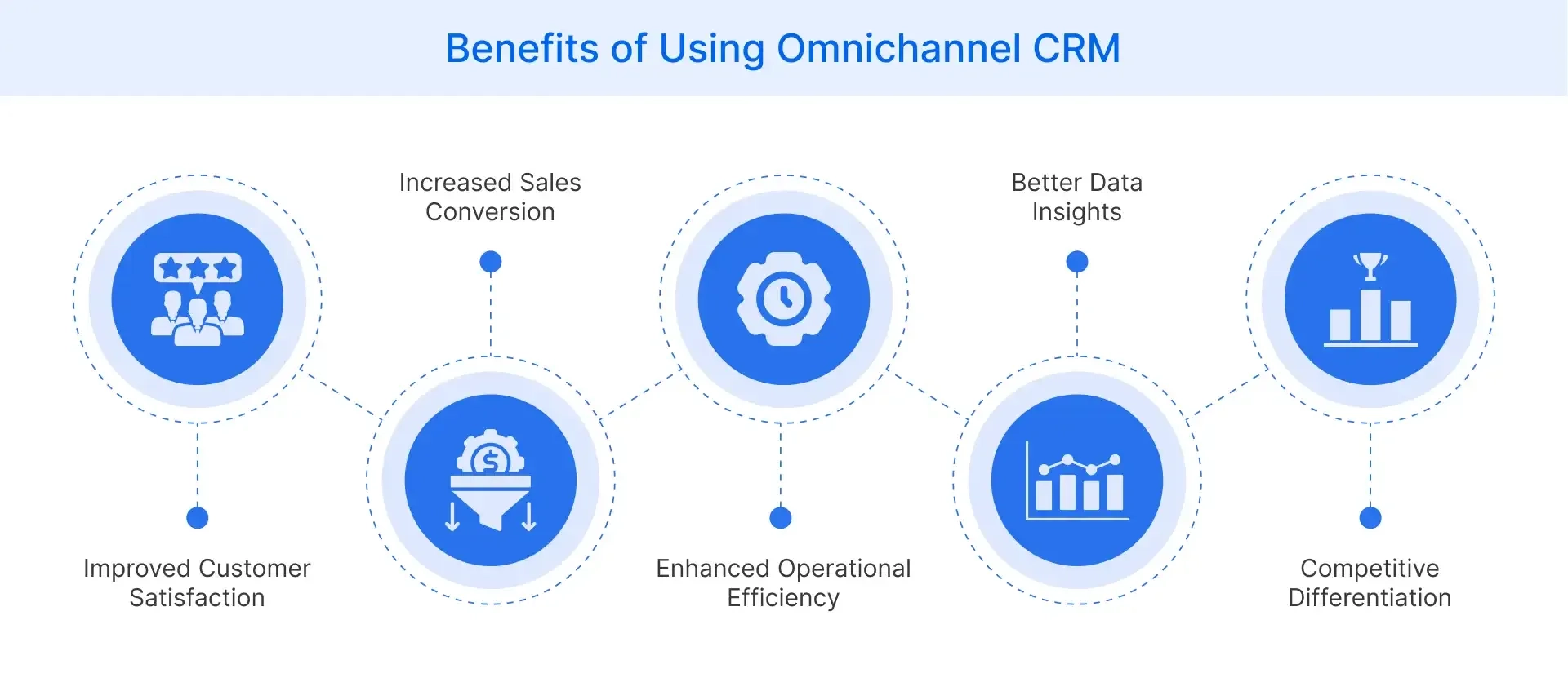 Benefits of Using Omichannel Crm