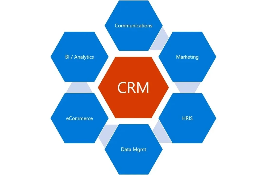 7 C's of Crm Strategy