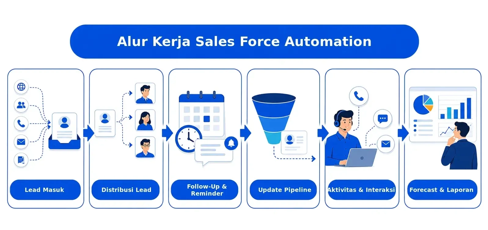 Mengotomatiskan Alur Kerja Dan Menangkap Insight