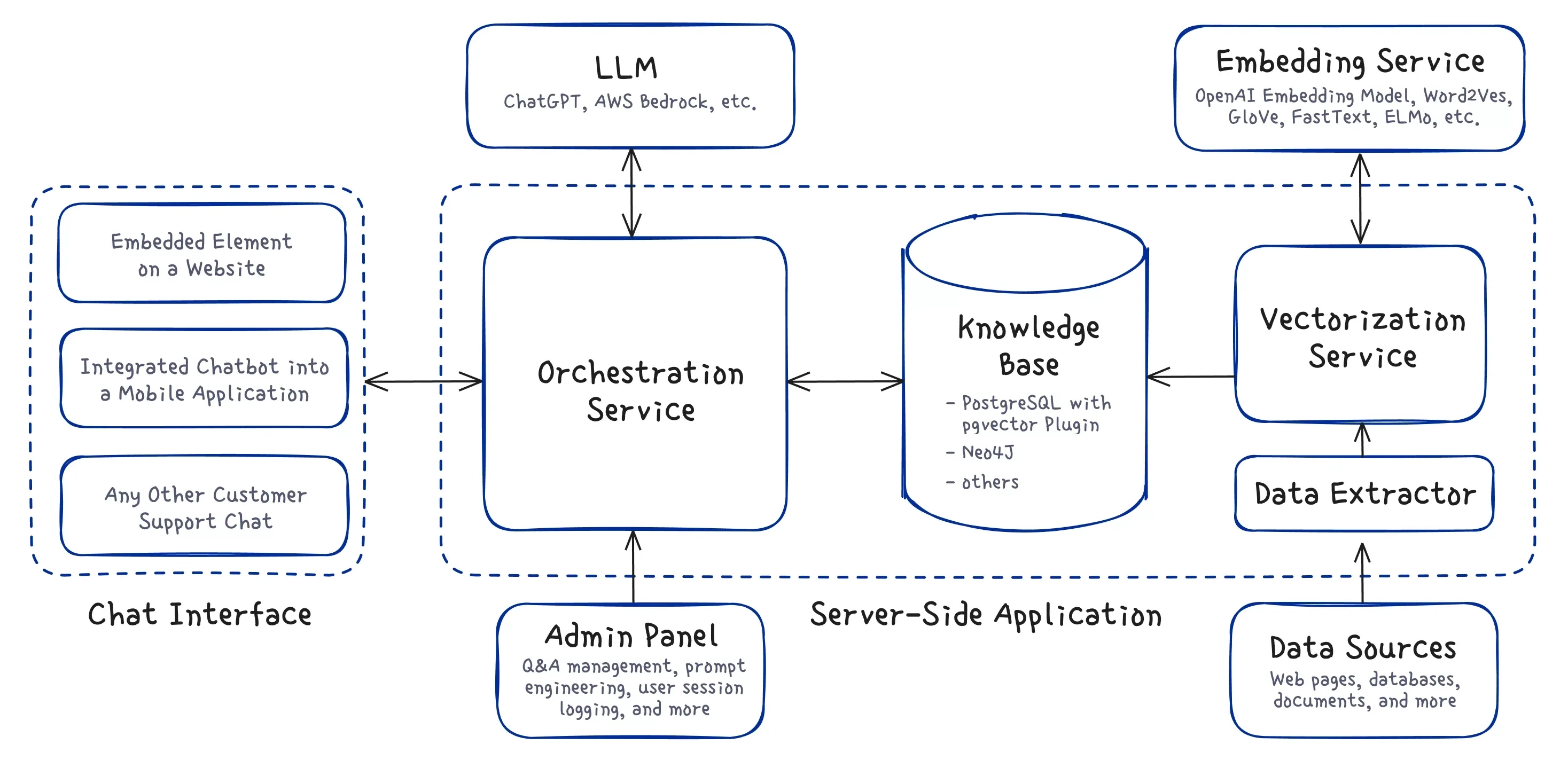 Rag Architecture for AI Chabtot