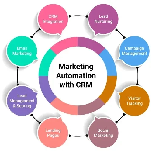 Marketing Automation With Crm