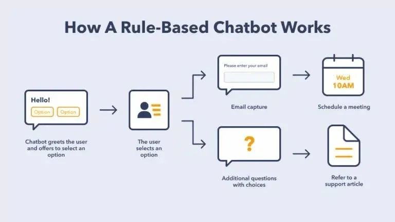 Rule Based Chatbots
