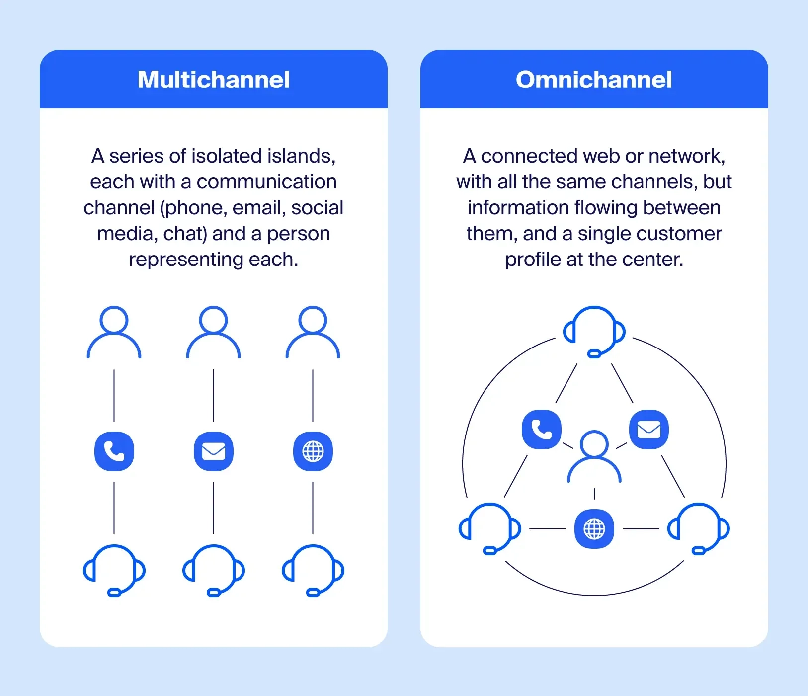Multichannel Vs Omichannel