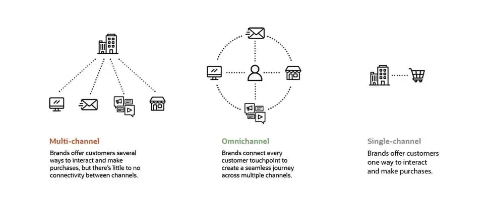Compare Omichannel