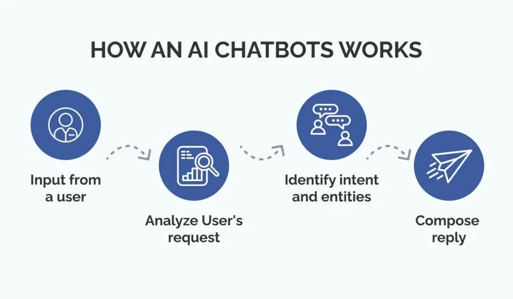 How Does an AI Chatbot Work